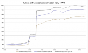 Franchise in Sweden 1872-1998