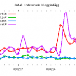 Fig. 2: Trendgraf för PP, FI, JL och SD.