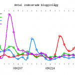 Fig. 3: Trendgraf för PP, FP, KD, C.