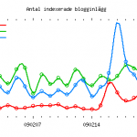 Fig. 4: Trendgraf för PP, M och S.