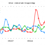 Fig. 5: Trendgraf för PP, V och MP.