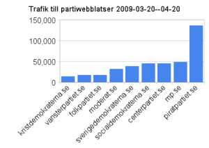 trafik_till_partiwebblatser_2009-03-20-04-20