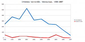 Figur 2: Inhemska terrordåd i Västeuropa, 1998-2007.
