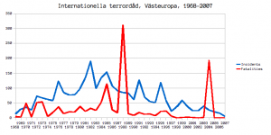 Internationella terrordåd i Västeuropa, 1968-2007