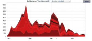 Fig. 3: Terrorincidenter i Västeuropa, 1970-2008