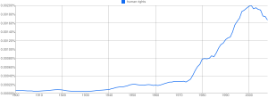 "Human rights", 1900-2008