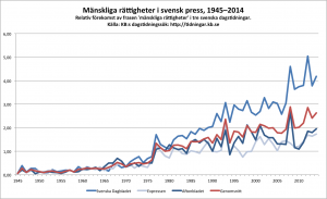 Mänskliga rättigheter i tre svenska dagstidningar 1945-2014.