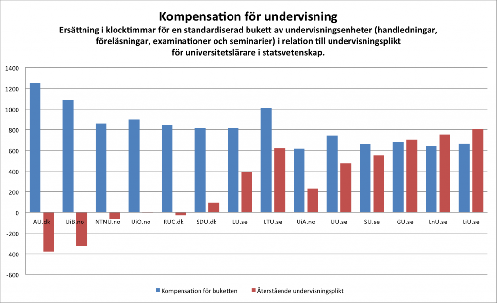 Kompensation för undervisning