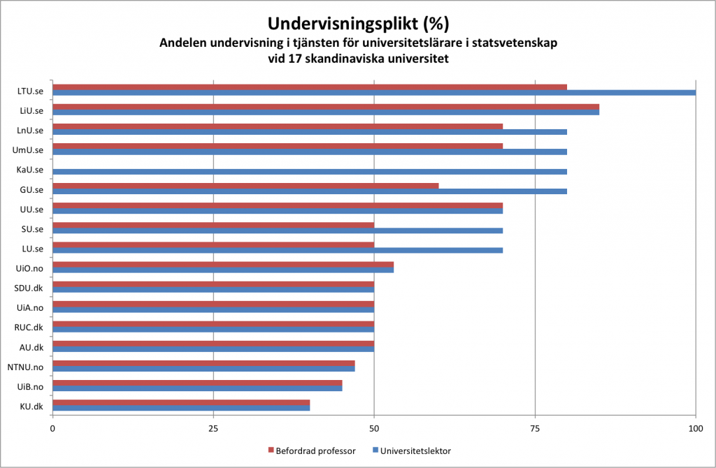 Undervisningsplikt för universitetslärare i statsvetenskap vid 17 skandinaviska universitet.