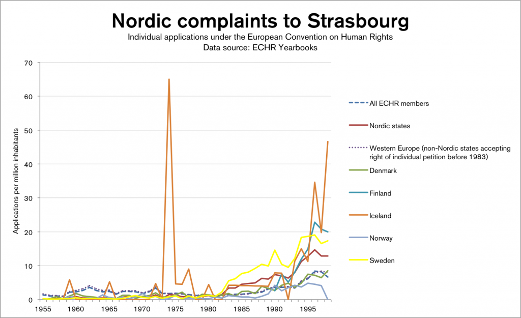 Individuella klagomål under Europakonventionen, 1955-1998. Norden jämfört med Västeuropa och samtliga konventionsstater.