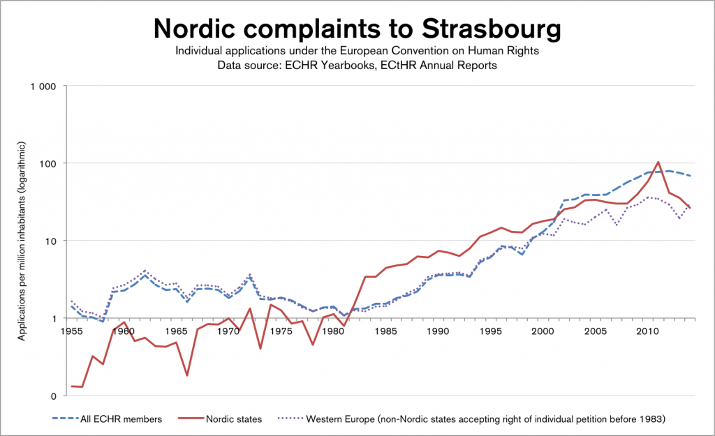 Nordics-all-WE-1955-2014-log