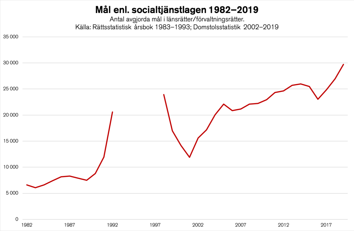 Mål enligt socialtjänstlagen